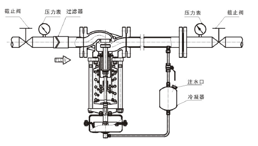 调节蒸汽，阀后压力调节型