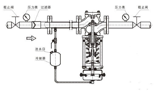 调节蒸汽，阀前压力调节型
